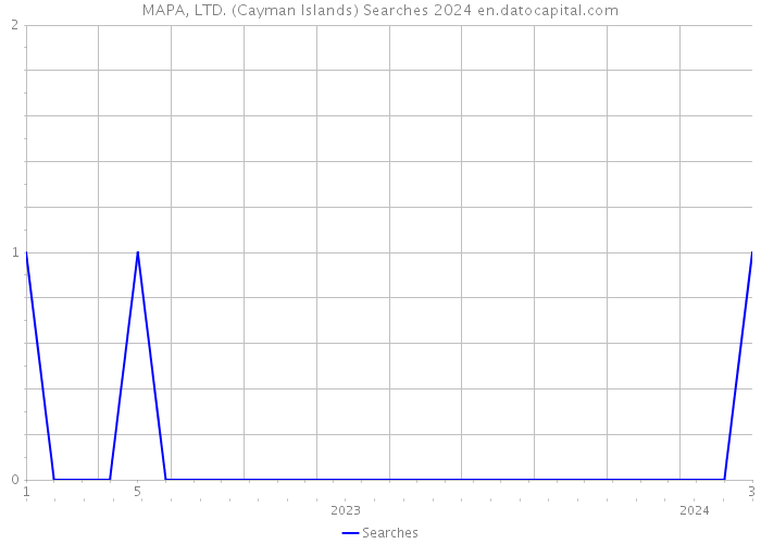 MAPA, LTD. (Cayman Islands) Searches 2024 