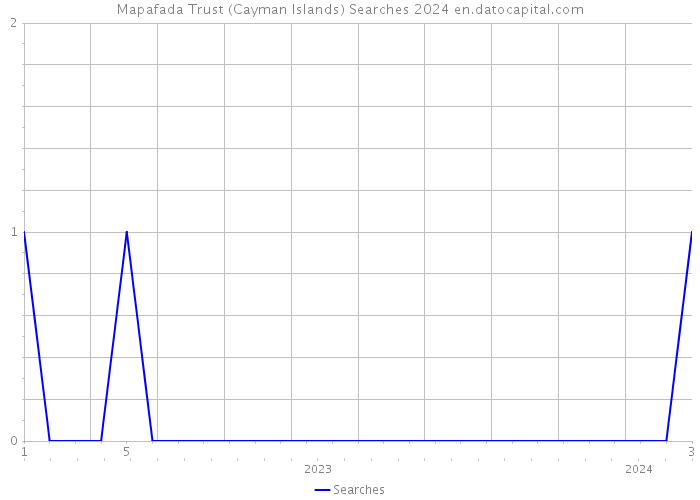 Mapafada Trust (Cayman Islands) Searches 2024 