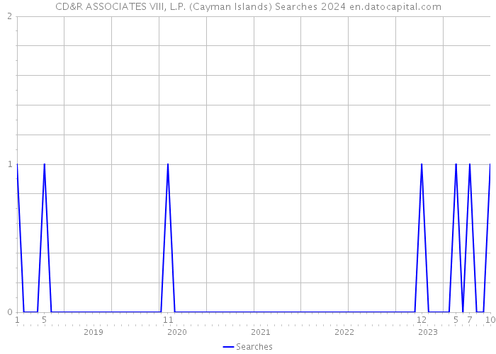 CD&R ASSOCIATES VIII, L.P. (Cayman Islands) Searches 2024 