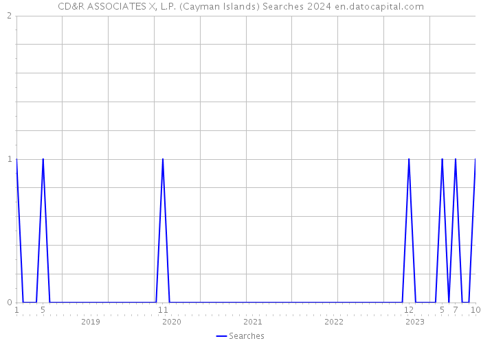 CD&R ASSOCIATES X, L.P. (Cayman Islands) Searches 2024 