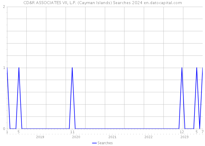 CD&R ASSOCIATES VII, L.P. (Cayman Islands) Searches 2024 