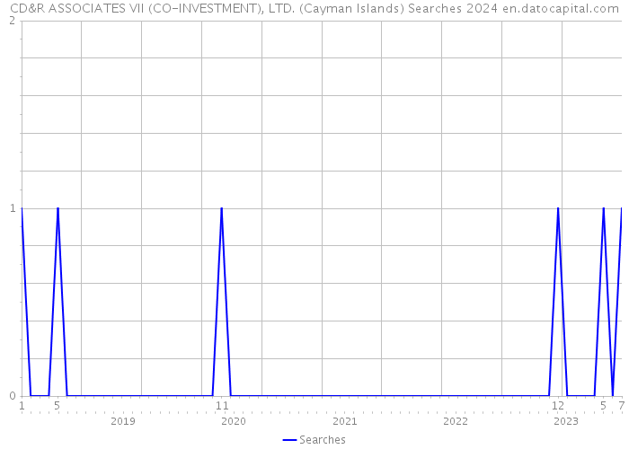 CD&R ASSOCIATES VII (CO-INVESTMENT), LTD. (Cayman Islands) Searches 2024 