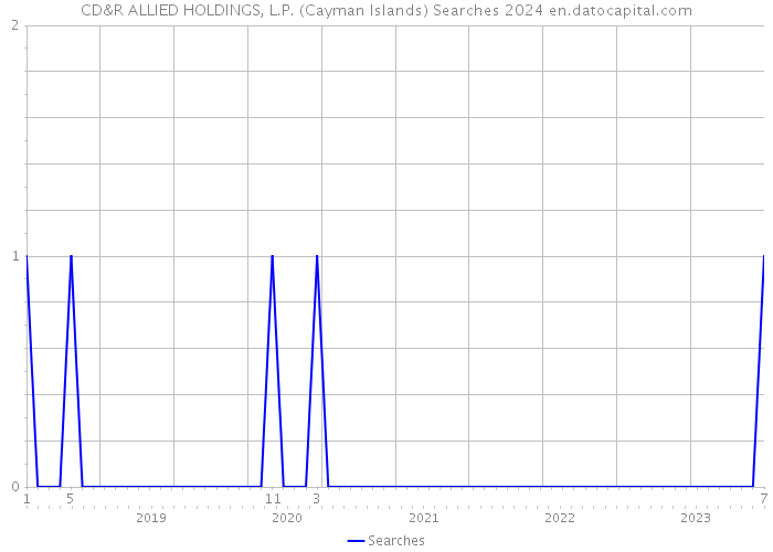 CD&R ALLIED HOLDINGS, L.P. (Cayman Islands) Searches 2024 