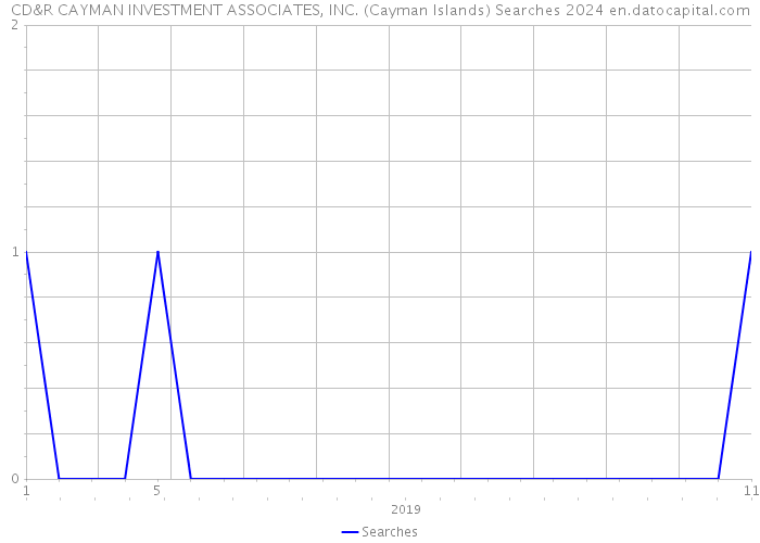 CD&R CAYMAN INVESTMENT ASSOCIATES, INC. (Cayman Islands) Searches 2024 