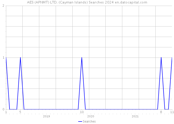 AES (APNMT) LTD. (Cayman Islands) Searches 2024 