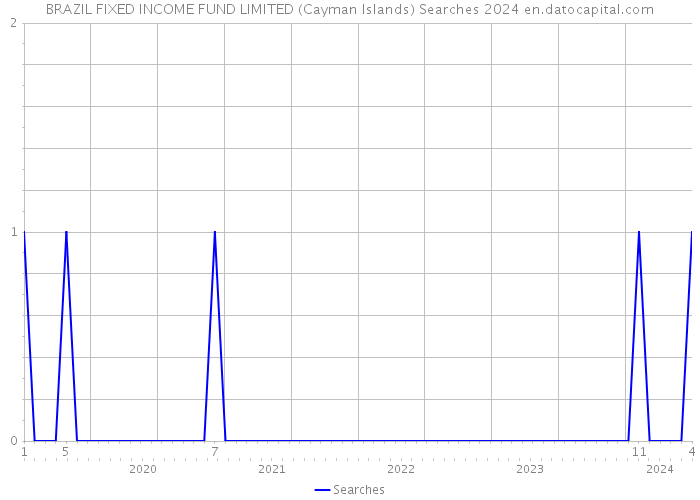 BRAZIL FIXED INCOME FUND LIMITED (Cayman Islands) Searches 2024 