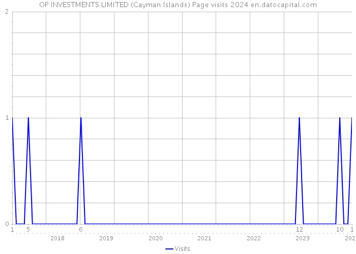 OP INVESTMENTS LIMITED (Cayman Islands) Page visits 2024 