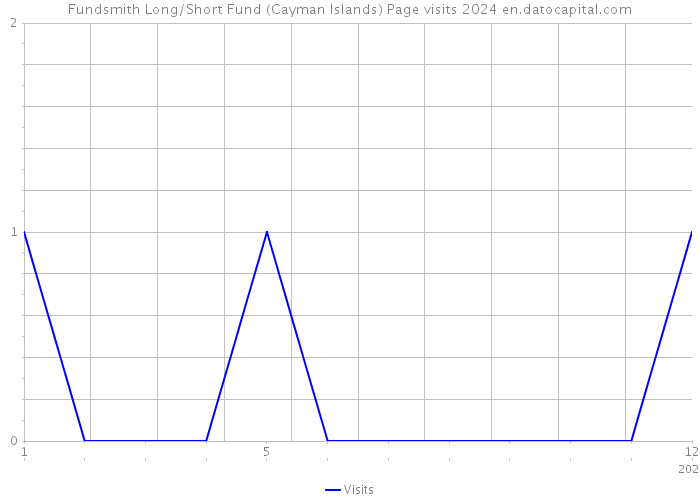 Fundsmith Long/Short Fund (Cayman Islands) Page visits 2024 