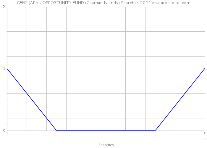 GEN2 JAPAN OPPORTUNITY FUND (Cayman Islands) Searches 2024 