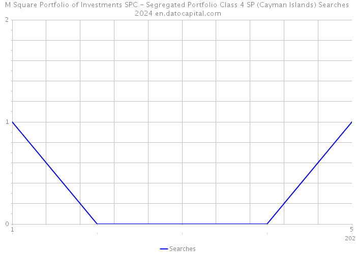 M Square Portfolio of Investments SPC - Segregated Portfolio Class 4 SP (Cayman Islands) Searches 2024 