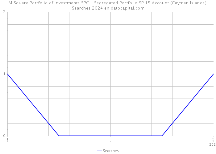 M Square Portfolio of Investments SPC - Segregated Portfolio SP 15 Account (Cayman Islands) Searches 2024 