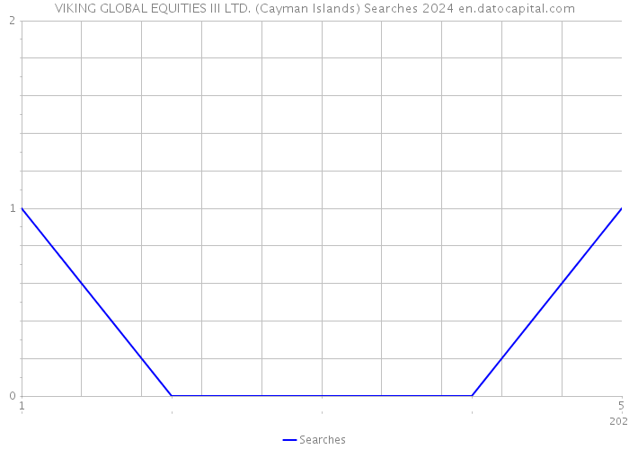 VIKING GLOBAL EQUITIES III LTD. (Cayman Islands) Searches 2024 