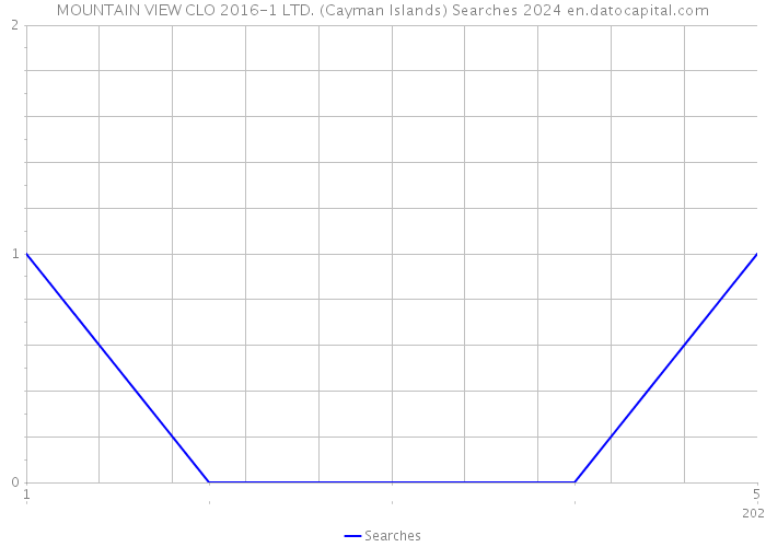 MOUNTAIN VIEW CLO 2016-1 LTD. (Cayman Islands) Searches 2024 