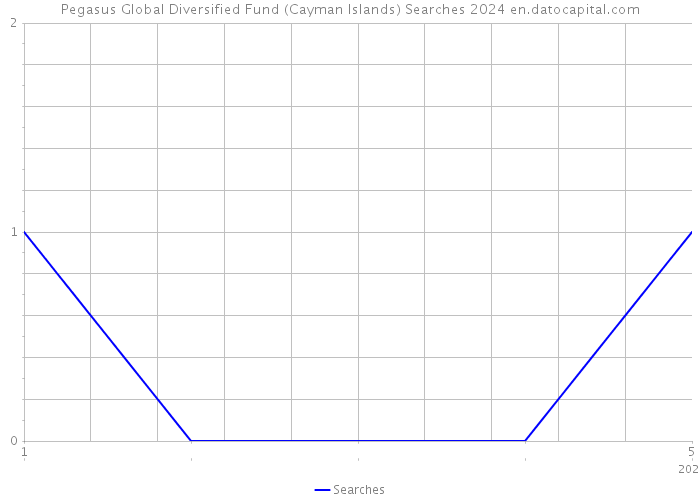 Pegasus Global Diversified Fund (Cayman Islands) Searches 2024 