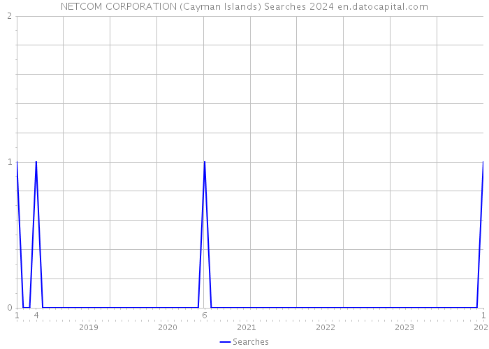 NETCOM CORPORATION (Cayman Islands) Searches 2024 