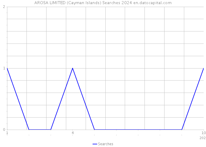 AROSA LIMITED (Cayman Islands) Searches 2024 