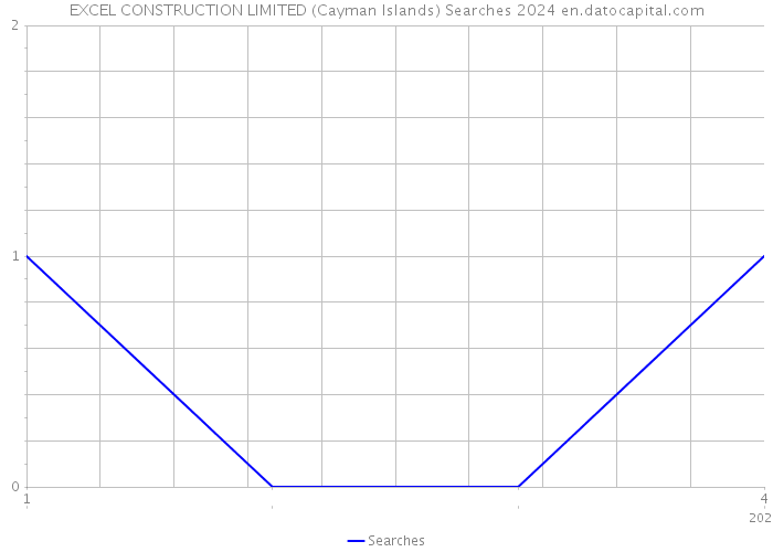 EXCEL CONSTRUCTION LIMITED (Cayman Islands) Searches 2024 