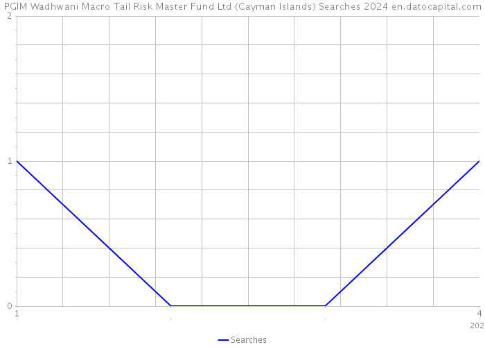 PGIM Wadhwani Macro Tail Risk Master Fund Ltd (Cayman Islands) Searches 2024 