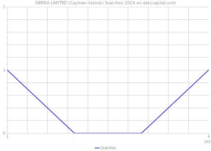 SIERRA LIMITED (Cayman Islands) Searches 2024 