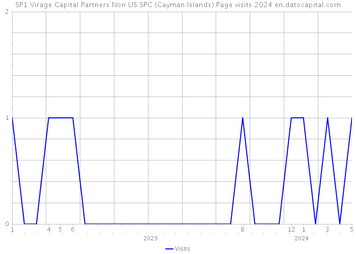 SP1 Virage Capital Partners Non US SPC (Cayman Islands) Page visits 2024 