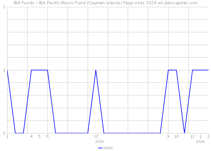 BIA Funds - BIA Pacific Macro Fund (Cayman Islands) Page visits 2024 
