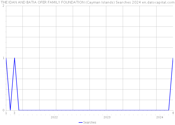 THE IDAN AND BATIA OFER FAMILY FOUNDATION (Cayman Islands) Searches 2024 
