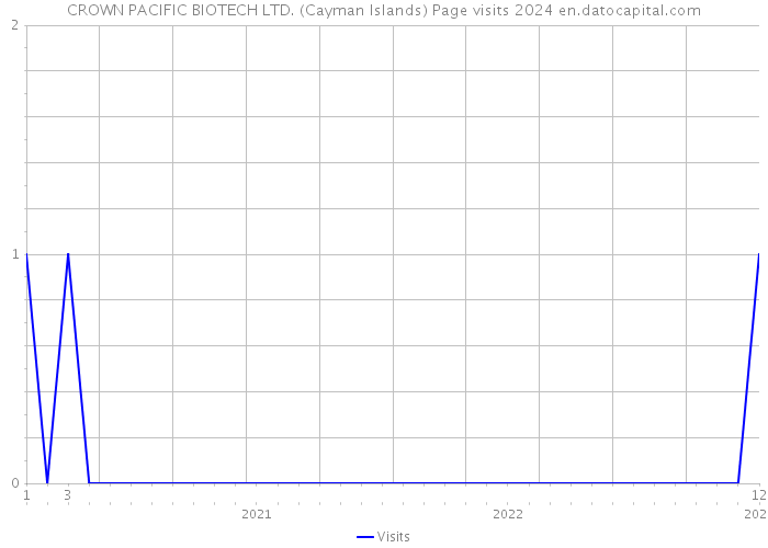 CROWN PACIFIC BIOTECH LTD. (Cayman Islands) Page visits 2024 