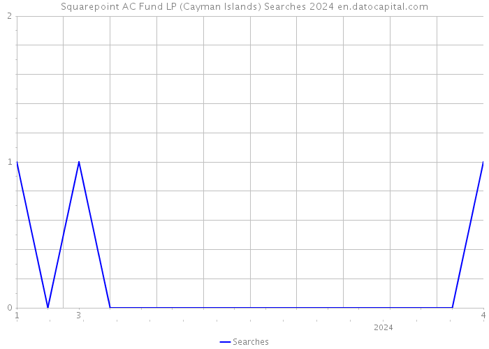 Squarepoint AC Fund LP (Cayman Islands) Searches 2024 