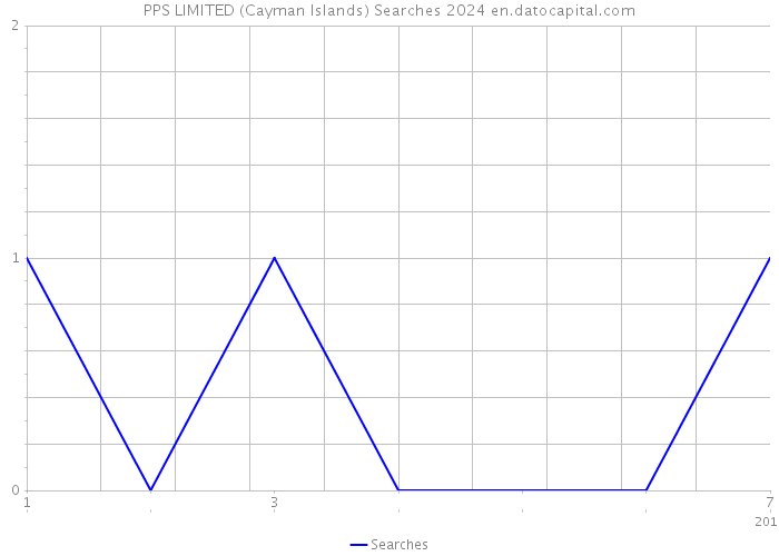 PPS LIMITED (Cayman Islands) Searches 2024 
