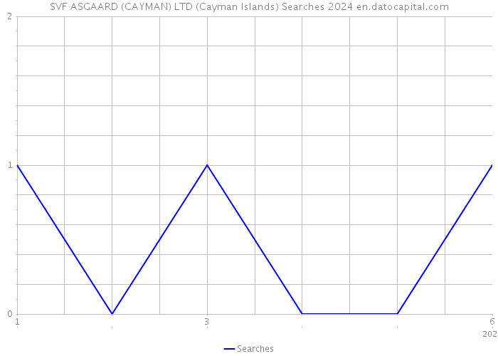 SVF ASGAARD (CAYMAN) LTD (Cayman Islands) Searches 2024 