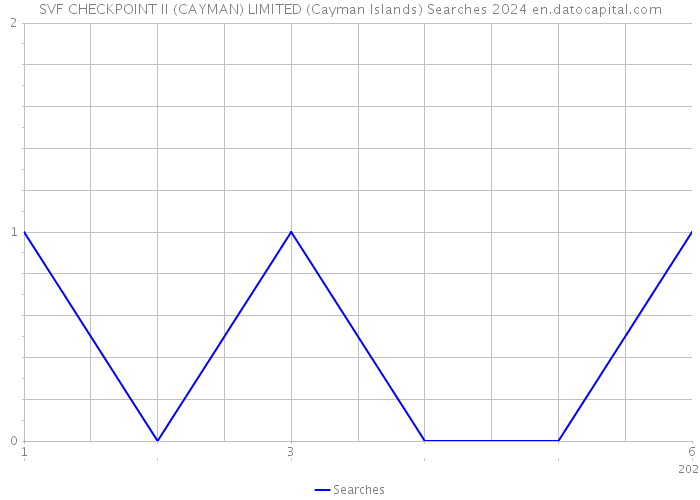 SVF CHECKPOINT II (CAYMAN) LIMITED (Cayman Islands) Searches 2024 