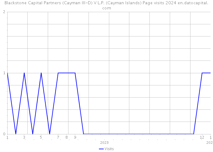 Blackstone Capital Partners (Cayman III-D) V L.P. (Cayman Islands) Page visits 2024 