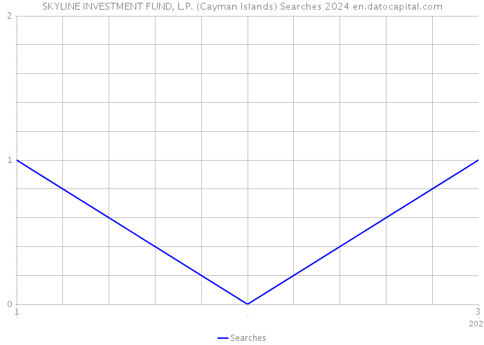 SKYLINE INVESTMENT FUND, L.P. (Cayman Islands) Searches 2024 