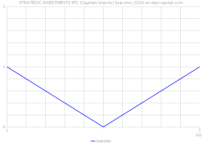 STRATEGIC INVESTMENTS SPC (Cayman Islands) Searches 2024 