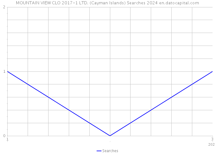 MOUNTAIN VIEW CLO 2017-1 LTD. (Cayman Islands) Searches 2024 