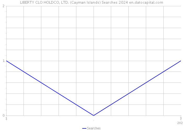 LIBERTY CLO HOLDCO, LTD. (Cayman Islands) Searches 2024 