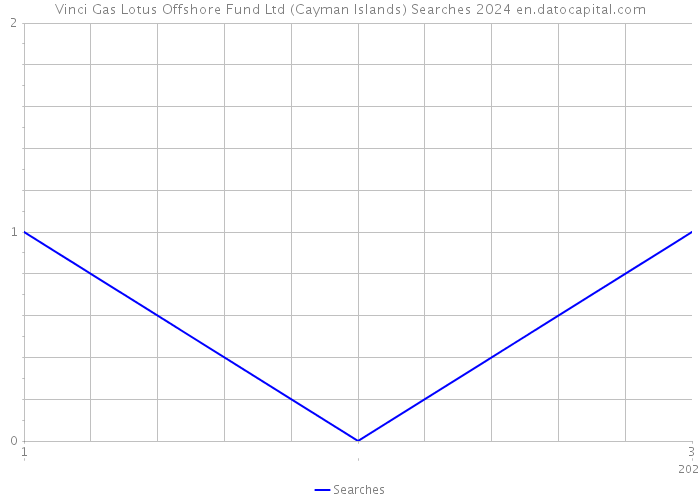 Vinci Gas Lotus Offshore Fund Ltd (Cayman Islands) Searches 2024 