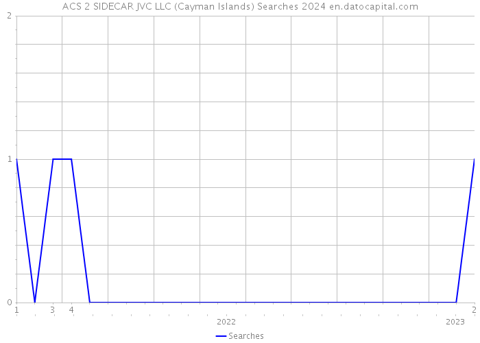 ACS 2 SIDECAR JVC LLC (Cayman Islands) Searches 2024 