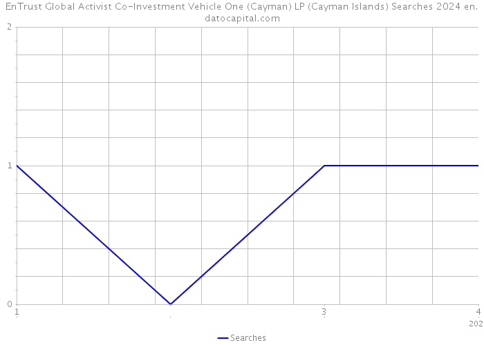 EnTrust Global Activist Co-Investment Vehicle One (Cayman) LP (Cayman Islands) Searches 2024 