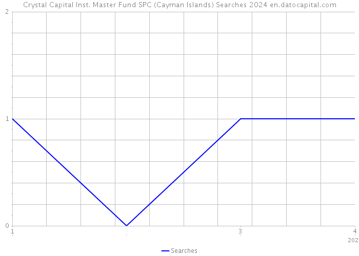 Crystal Capital Inst. Master Fund SPC (Cayman Islands) Searches 2024 
