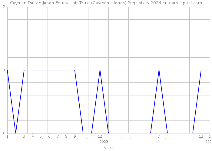 Cayman Dalton Japan Equity Unit Trust (Cayman Islands) Page visits 2024 