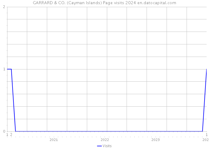 GARRARD & CO. (Cayman Islands) Page visits 2024 