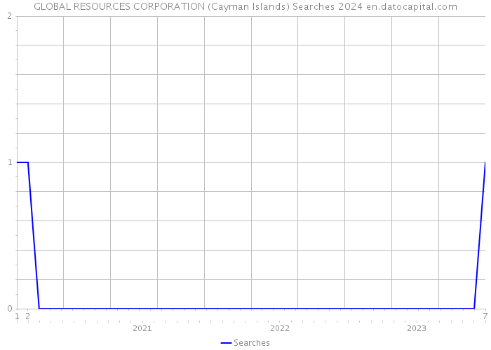 GLOBAL RESOURCES CORPORATION (Cayman Islands) Searches 2024 