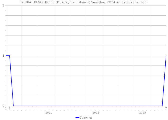 GLOBAL RESOURCES INC. (Cayman Islands) Searches 2024 