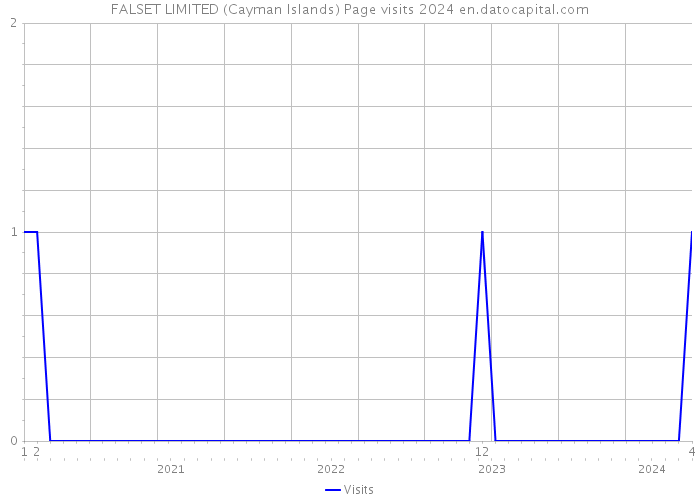 FALSET LIMITED (Cayman Islands) Page visits 2024 