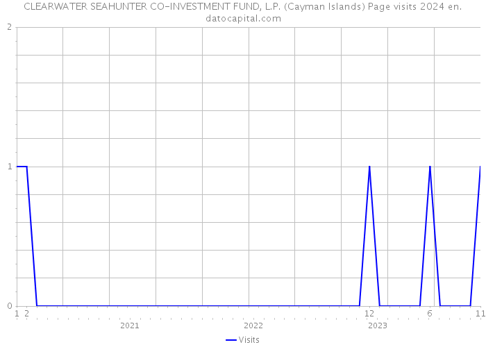 CLEARWATER SEAHUNTER CO-INVESTMENT FUND, L.P. (Cayman Islands) Page visits 2024 