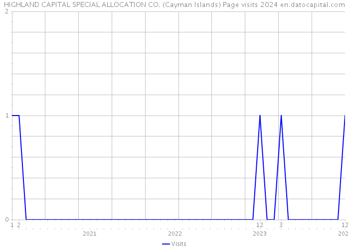 HIGHLAND CAPITAL SPECIAL ALLOCATION CO. (Cayman Islands) Page visits 2024 