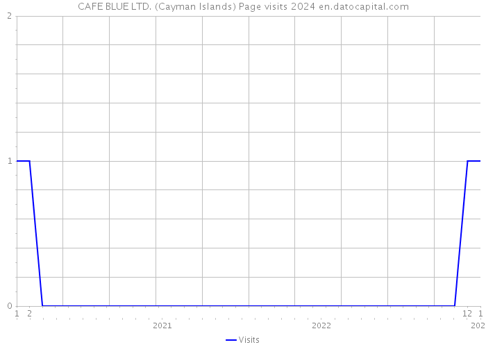 CAFE BLUE LTD. (Cayman Islands) Page visits 2024 