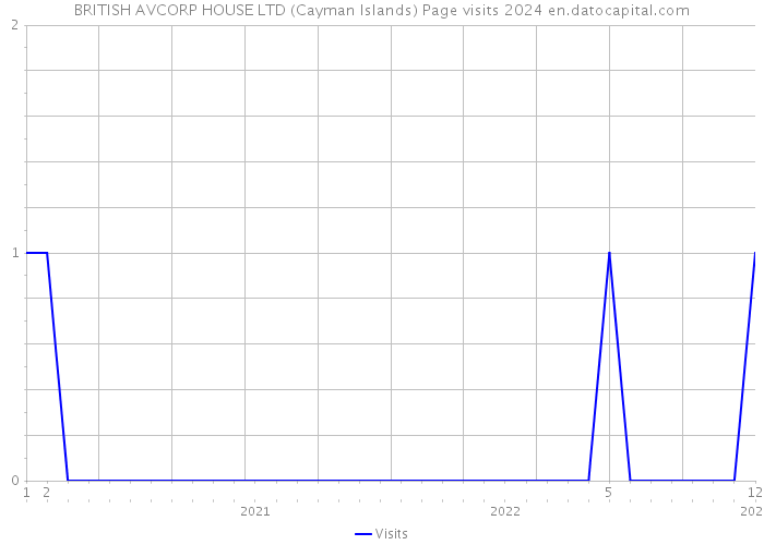BRITISH AVCORP HOUSE LTD (Cayman Islands) Page visits 2024 