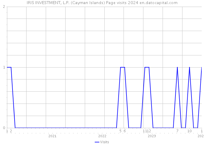 IRIS INVESTMENT, L.P. (Cayman Islands) Page visits 2024 